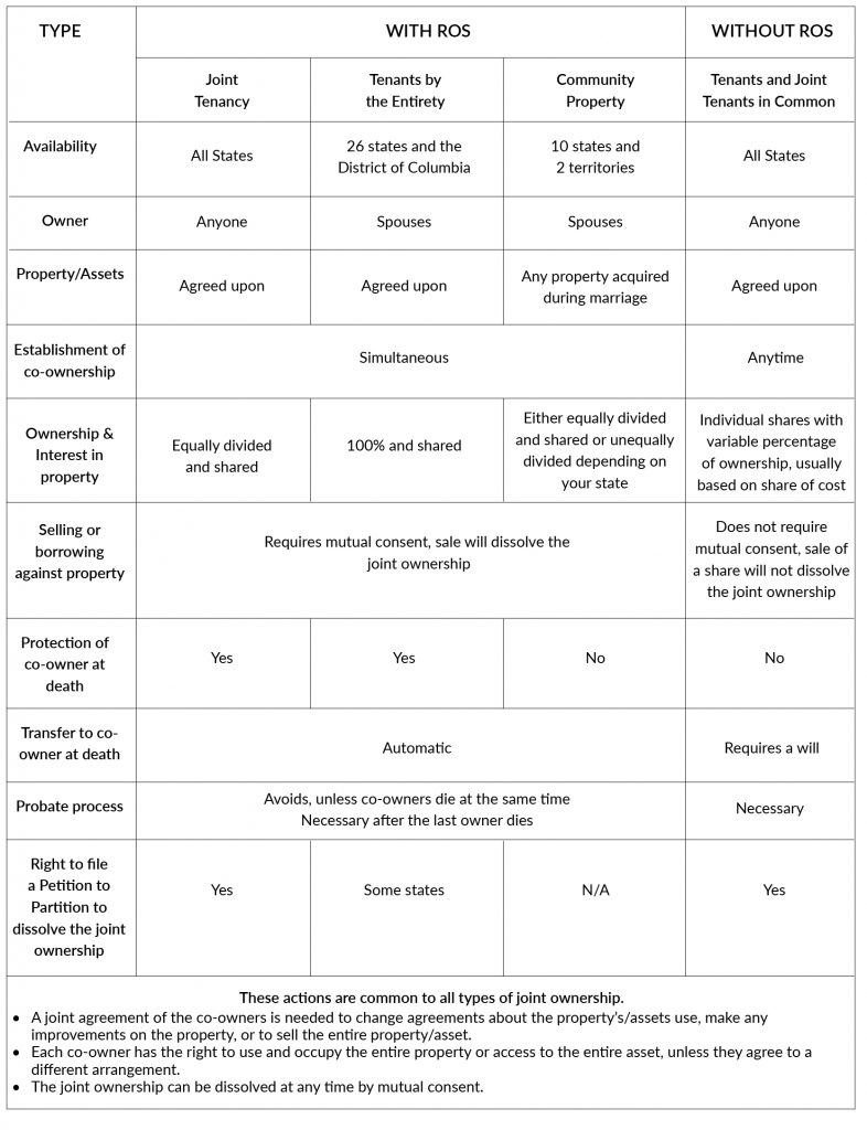 Joint Ownership Plan For Passing On